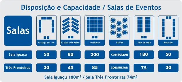 Tabela de disposição e capacidade das salas de eventos do Hotel Colonial Iguaçu